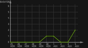 статистика посещаемости страниц автора (визитов/дата)