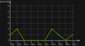 статистика посещаемости страниц автора (визитов/дата)
