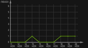 статистика посещаемости страниц автора (посетителей/дата)