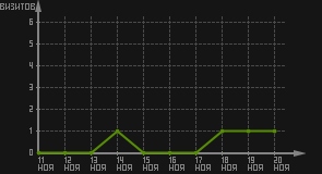 статистика посещаемости страниц автора (визитов/дата)