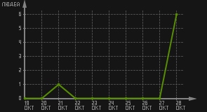 статистика посещаемости страниц автора (посетителей/дата)