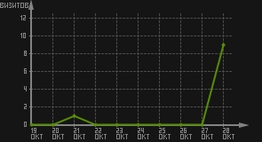 статистика посещаемости страниц автора (визитов/дата)