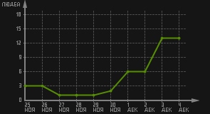 статистика посещаемости страниц автора (посетителей/дата)