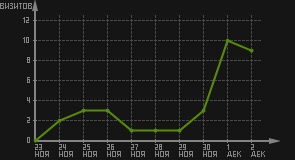 статистика посещаемости страниц автора (визитов/дата)