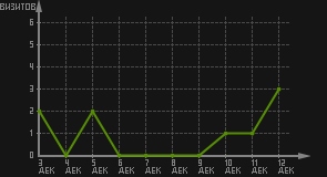 статистика посещаемости страниц автора (визитов/дата)