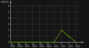 статистика посещаемости страниц автора (посетителей/дата)
