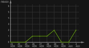 статистика посещаемости страниц автора (посетителей/дата)
