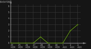 статистика посещаемости страниц автора (визитов/дата)