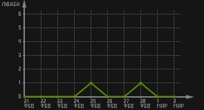 статистика посещаемости страниц автора (посетителей/дата)