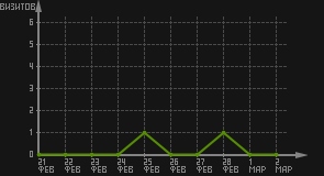 статистика посещаемости страниц автора (визитов/дата)