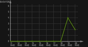статистика посещаемости страниц автора (визитов/дата)
