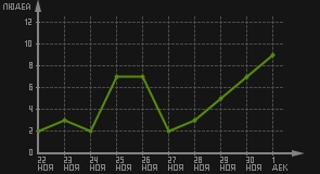 статистика посещаемости страниц автора (посетителей/дата)