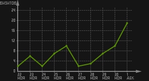 статистика посещаемости страниц автора (визитов/дата)