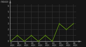 статистика посещаемости страниц автора (посетителей/дата)
