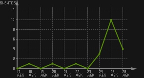 статистика посещаемости страниц автора (визитов/дата)
