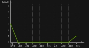 статистика посещаемости страниц автора (посетителей/дата)