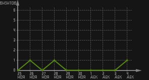 статистика посещаемости страниц автора (визитов/дата)