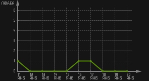 статистика посещаемости страниц автора (посетителей/дата)