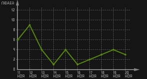 статистика посещаемости страниц автора (посетителей/дата)