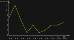 статистика посещаемости страниц автора (визитов/дата)