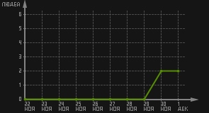 статистика посещаемости страниц автора (посетителей/дата)