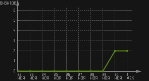 статистика посещаемости страниц автора (визитов/дата)