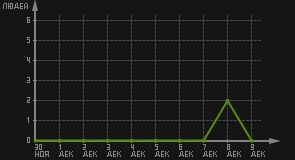 статистика посещаемости страниц автора (посетителей/дата)