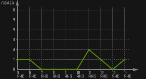 статистика посещаемости страниц автора (посетителей/дата)