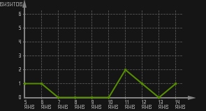 статистика посещаемости страниц автора (визитов/дата)