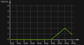 статистика посещаемости страниц автора (посетителей/дата)