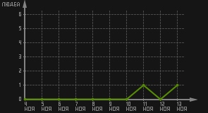 статистика посещаемости страниц автора (посетителей/дата)