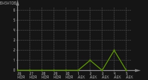статистика посещаемости страниц автора (визитов/дата)