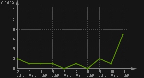 статистика посещаемости страниц автора (посетителей/дата)