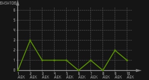 статистика посещаемости страниц автора (визитов/дата)