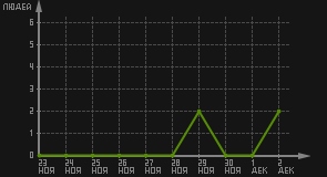 статистика посещаемости страниц автора (посетителей/дата)