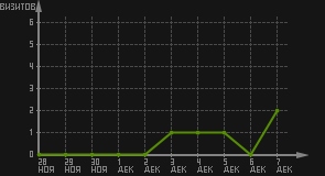 статистика посещаемости страниц автора (визитов/дата)