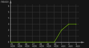 статистика посещаемости страниц автора (посетителей/дата)