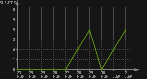 статистика посещаемости страниц автора (визитов/дата)
