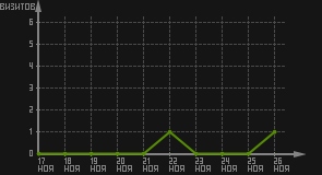 статистика посещаемости страниц автора (визитов/дата)