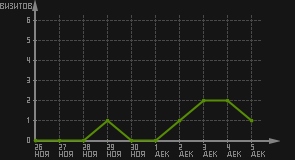 статистика посещаемости страниц автора (визитов/дата)