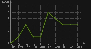 статистика посещаемости страниц автора (посетителей/дата)