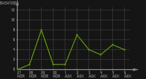 статистика посещаемости страниц автора (визитов/дата)