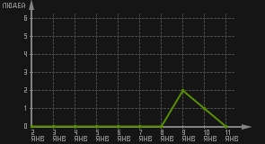 статистика посещаемости страниц автора (посетителей/дата)