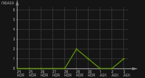 статистика посещаемости страниц автора (посетителей/дата)