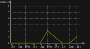 статистика посещаемости страниц автора (визитов/дата)
