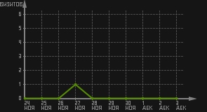 статистика посещаемости страниц автора (визитов/дата)