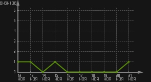 статистика посещаемости страниц автора (визитов/дата)