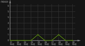 статистика посещаемости страниц автора (посетителей/дата)