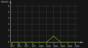 статистика посещаемости страниц автора (посетителей/дата)