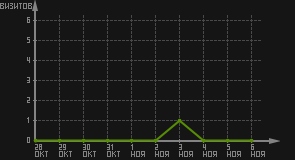 статистика посещаемости страниц автора (визитов/дата)